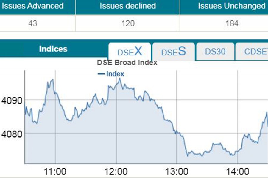 Stocks extend losses amid low turnover