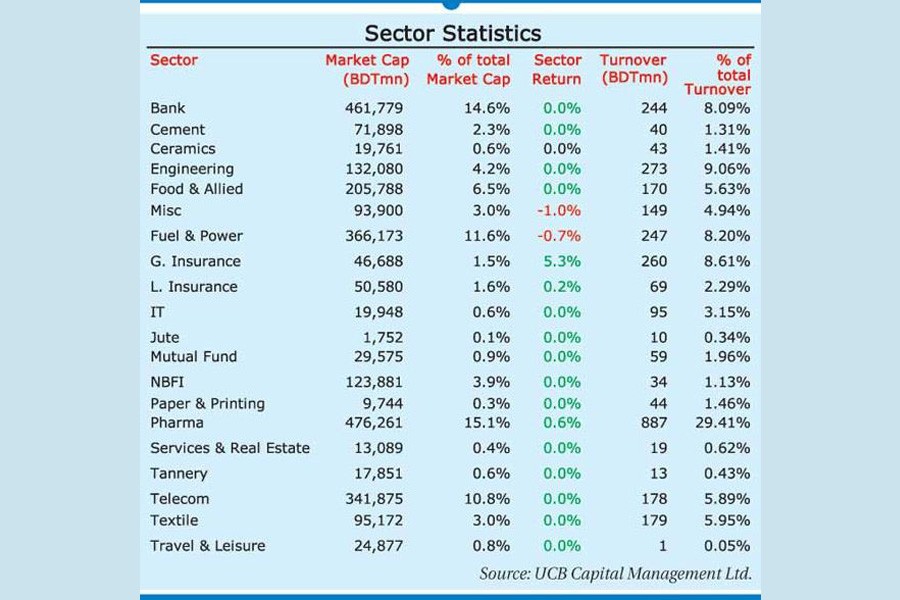 Weekly review: Stocks stay positive despite sell-offs