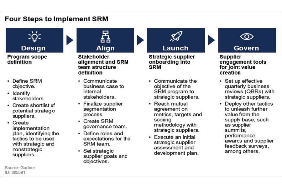 Supply relationship management: A driver of sustainable supply chain during pandemic