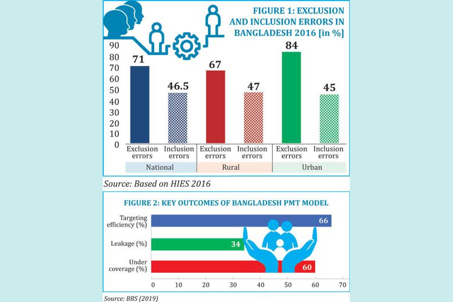 Identifying beneficiaries of social protection system in Bangladesh