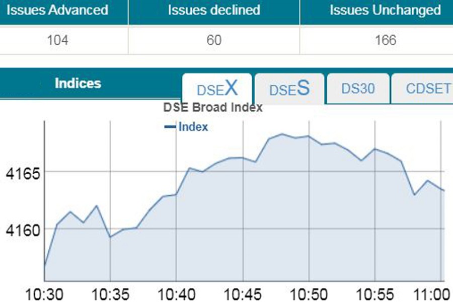 Stocks rise ahead of Eid holidays