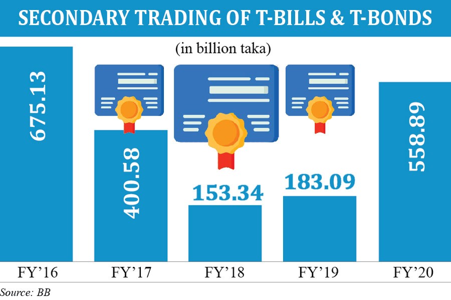 Secondary trading of treasury bills, bonds increases three times in FY20
