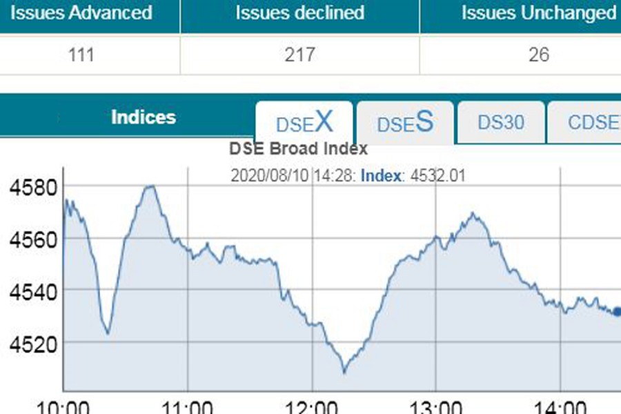 Stocks break 11-day winning streak