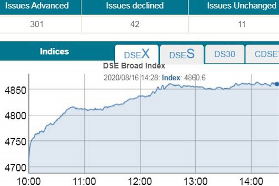 Bourses keep gaining amid soaring turnover