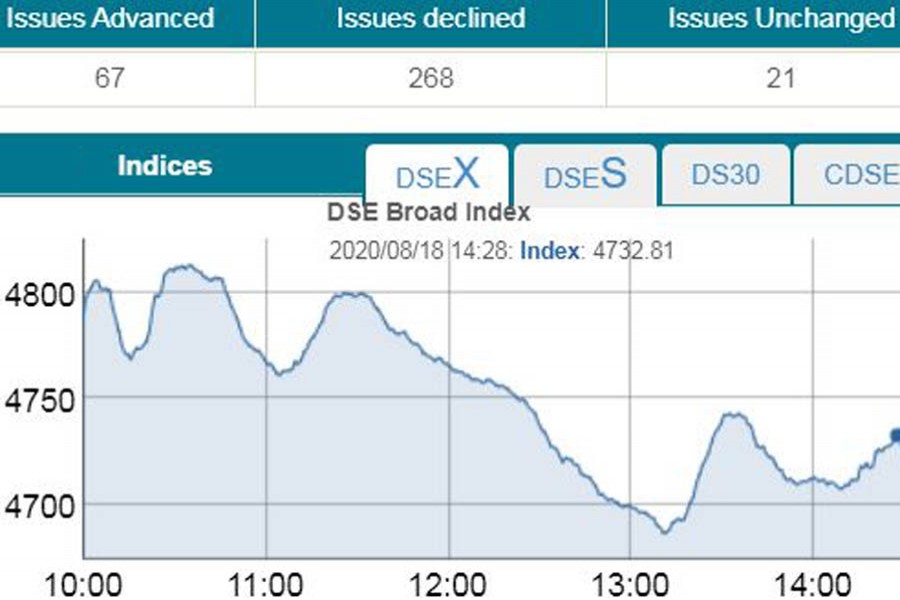 Stocks extend losses as profit booking sell-offs continues