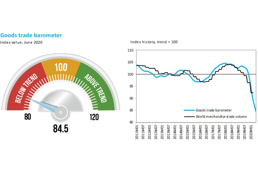 Global trade may drop to historic low in Q2: WTO