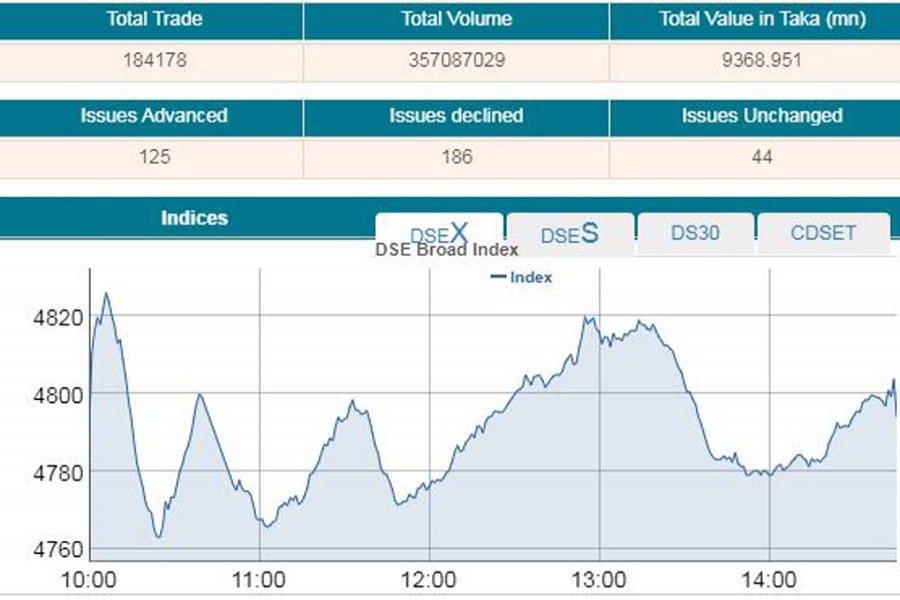 Stocks end nearly flat amid technical glitch