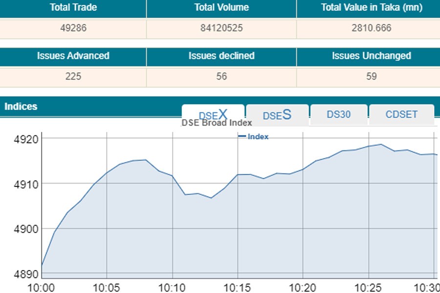 DSEX exceeds 4,900-mark in early trading