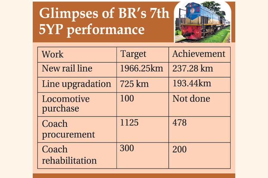 State rail operator fares badly