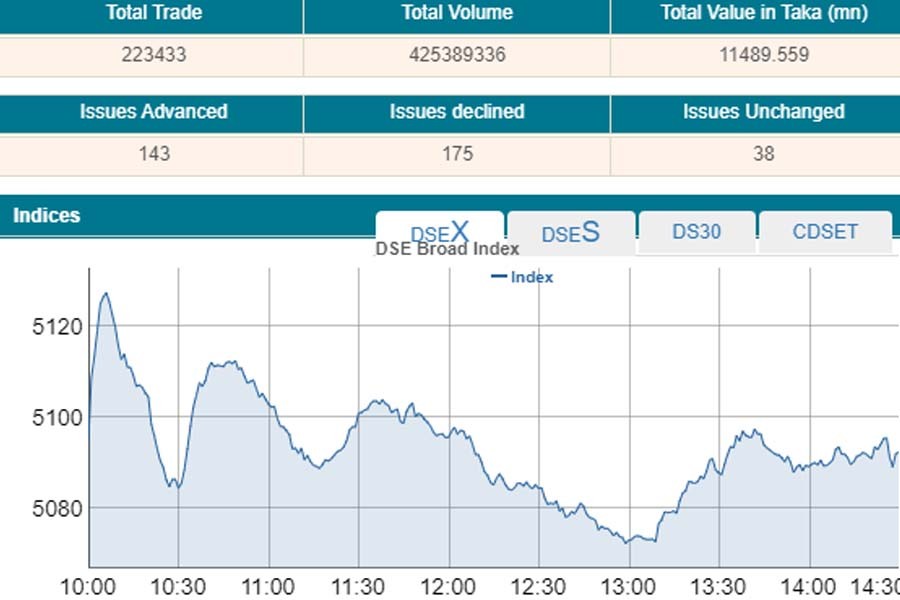 Stocks inch down after choppy trading