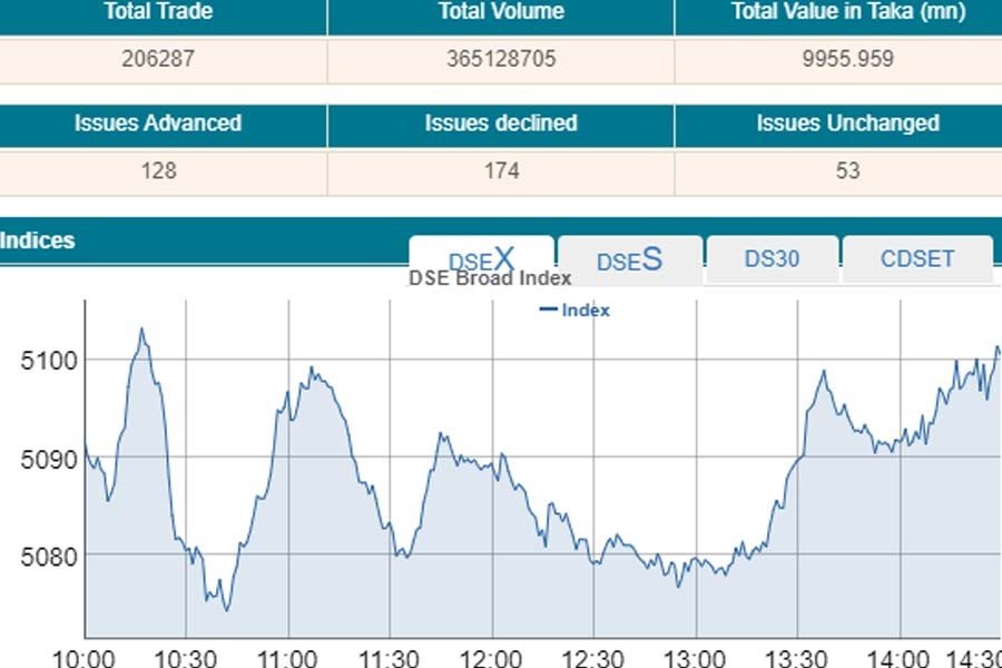 DSE key index crosses 5100-mark