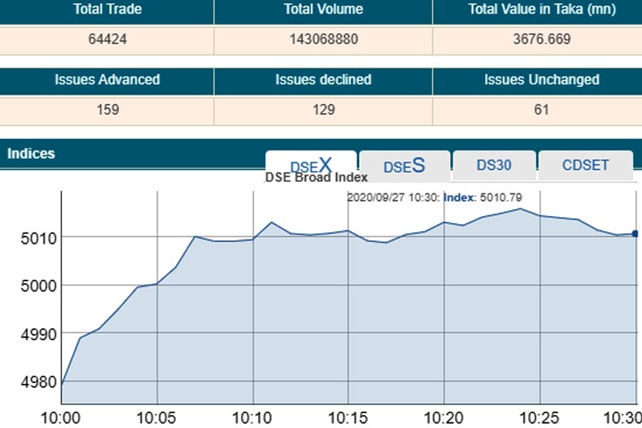 Stocks rise after central bank reduces repo rate