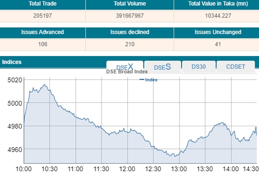 Stocks slip into red after volatile trading