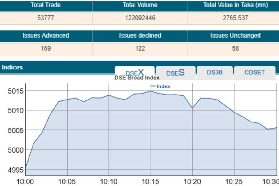 DSE, CSE post marginal gain at open