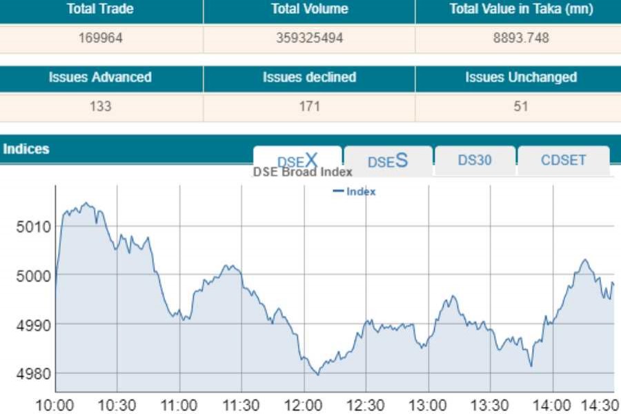 Stocks end flat after choppy trading