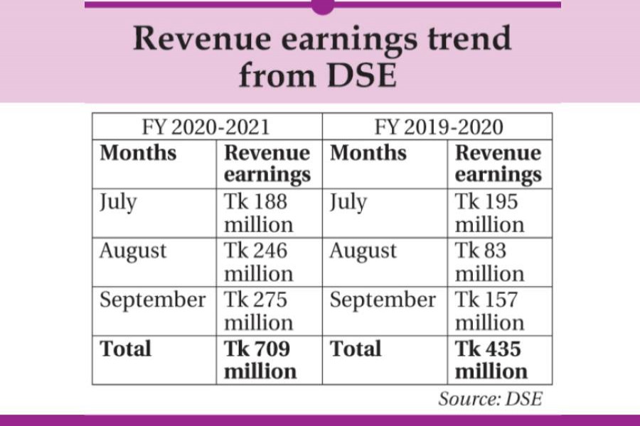 Tax receipts from DSE jump 63pc in Jul-Sept