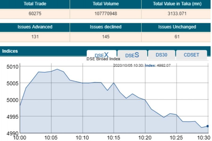 Stocks slip on profit booking