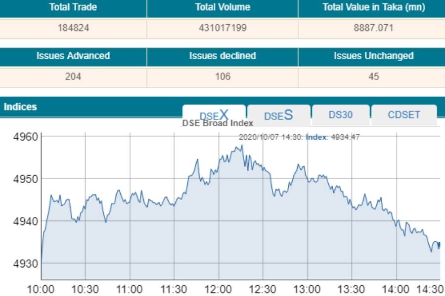 Stocks manage modest gain after two-day slump