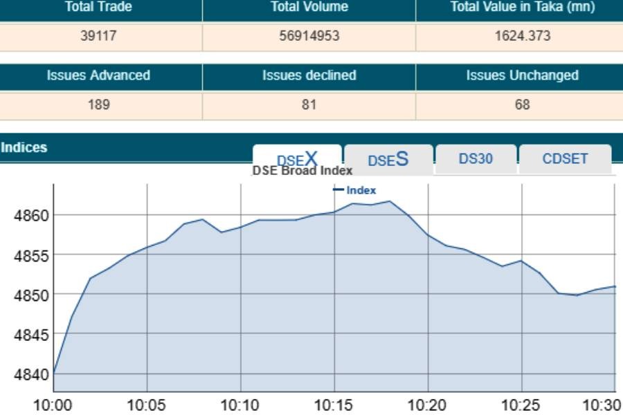 Stocks post modest gain at opening amid low turnover