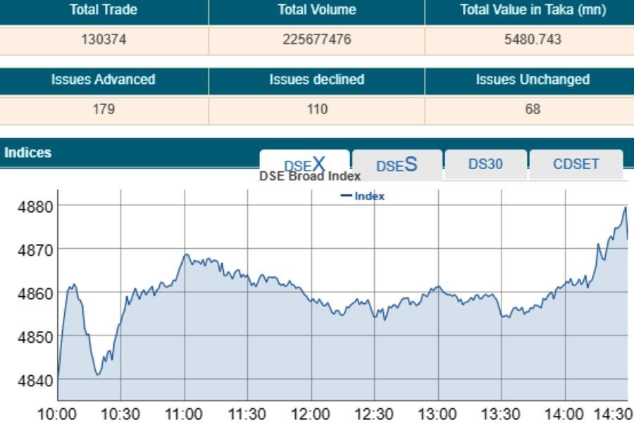 Stocks rebound amid low turnover