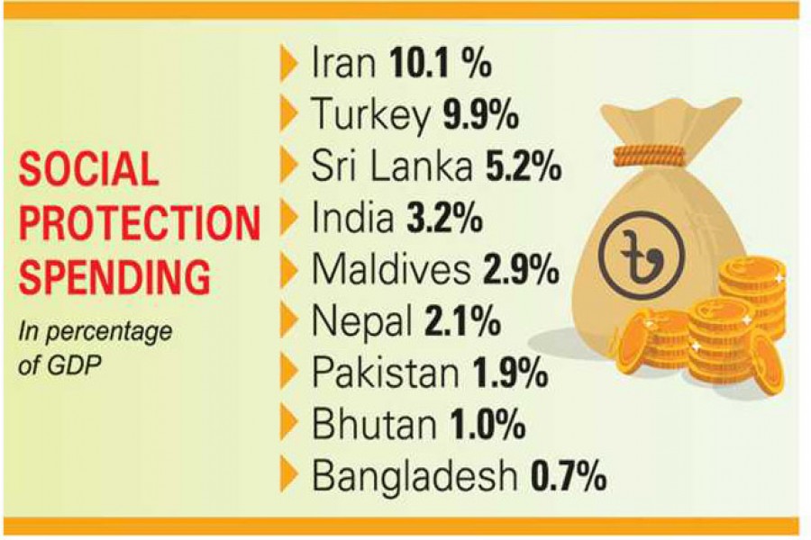 Bangladesh spends least on social protection during pandemic: ESCAP-ILO report