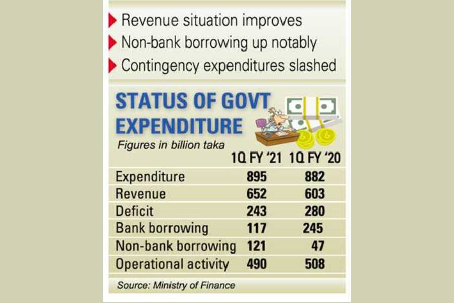 Bangladesh's public spending in July-Sept quarter slowest in years