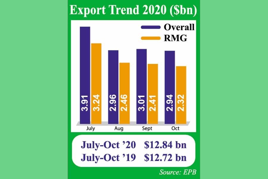 Exporters worry about October data, new corona surge