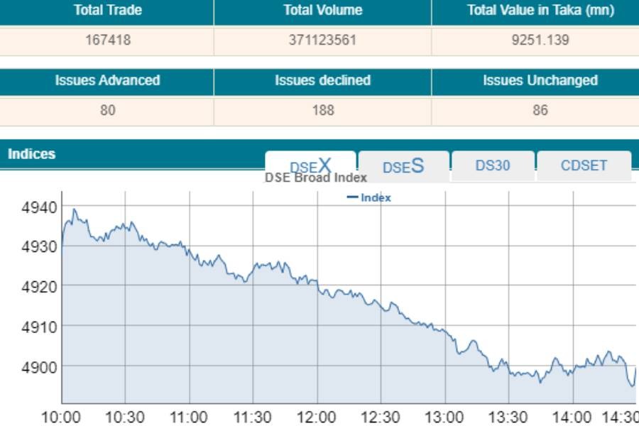 Stocks slump as large-cap issues fall