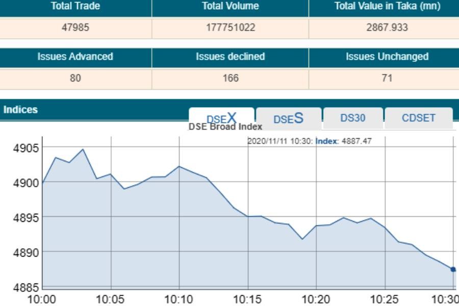 Stocks witness negative trend at opening on profit booking