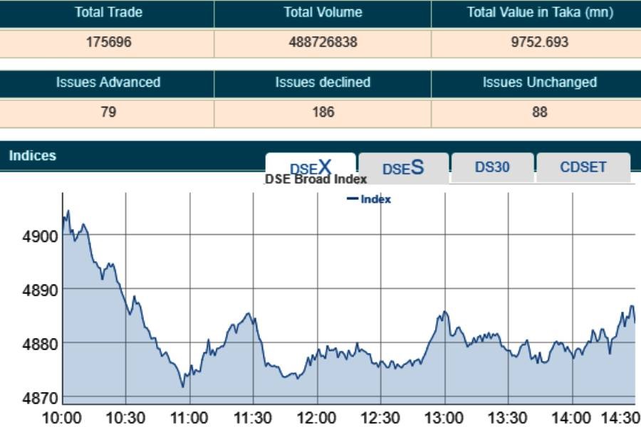 Stocks extend losses after bumpy ride