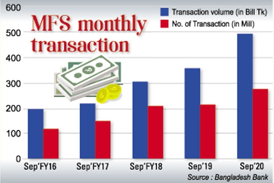 Covid triggers rise in mobile financial services