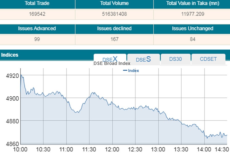 DSEX dips below 4,900-mark on selling binge