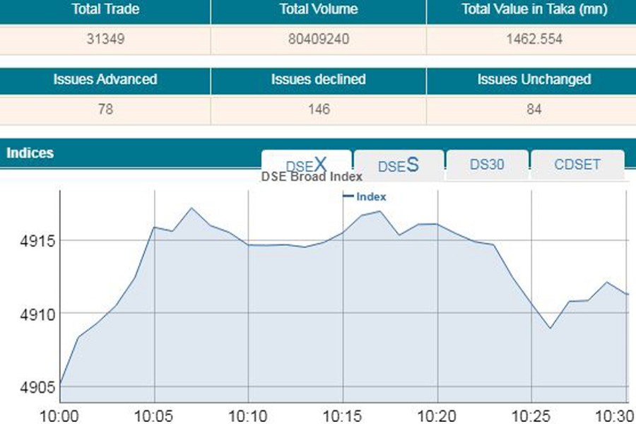 Stocks open positive amid poor turnover