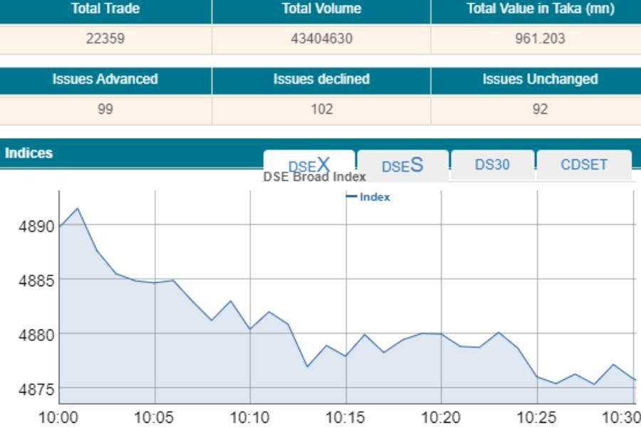 Stocks see mixed trend at opening as Robi's IPO hits market