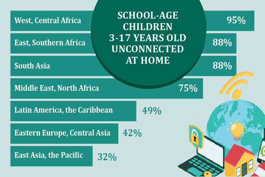 Source: UNICEF, ITU