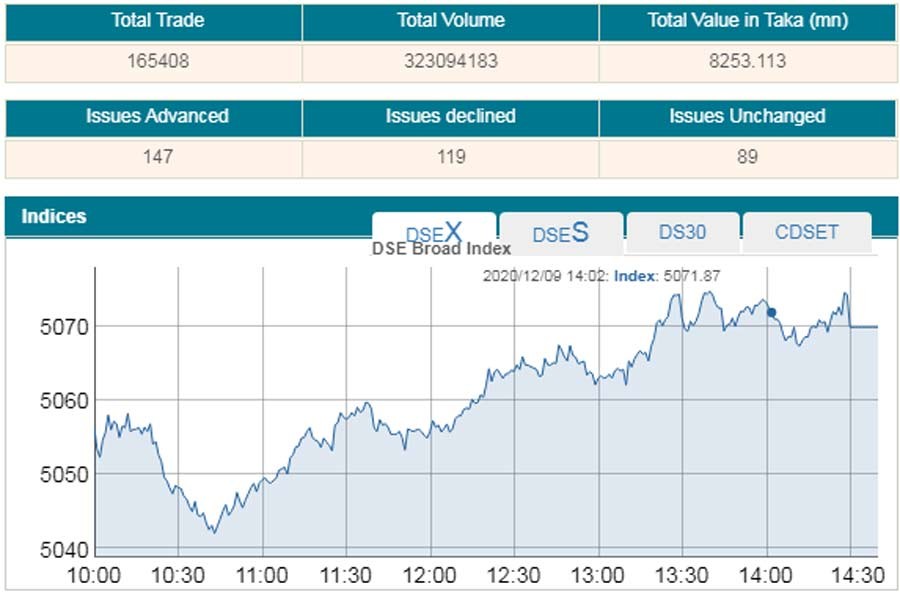 Stocks rebound in gaining streak after single-day break