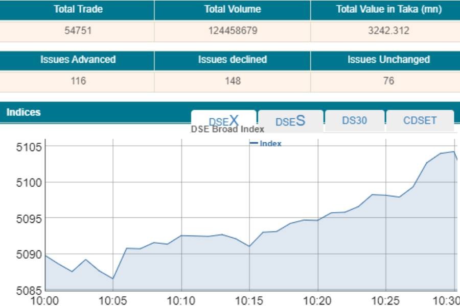 Confident investors push stocks higher at early trading