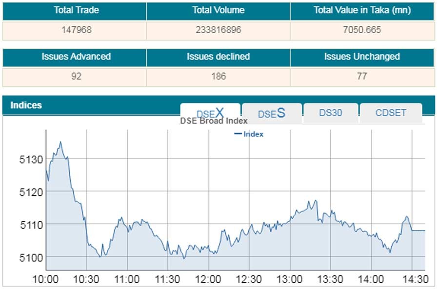 Stocks extend losses as GP shares tumble