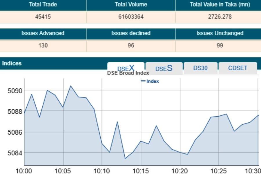 Bourses witness upward trend after three-day selloff