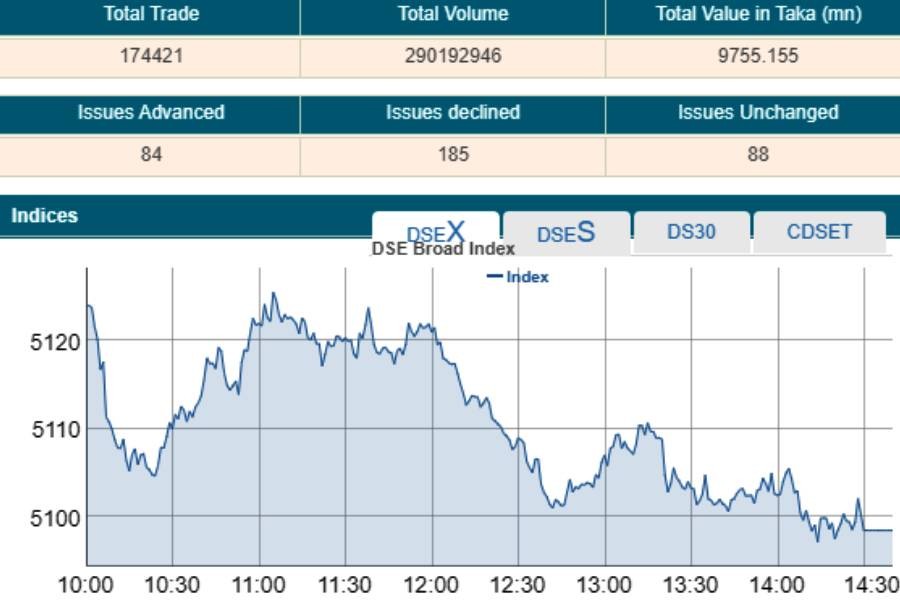 Stocks back to red after single-day break