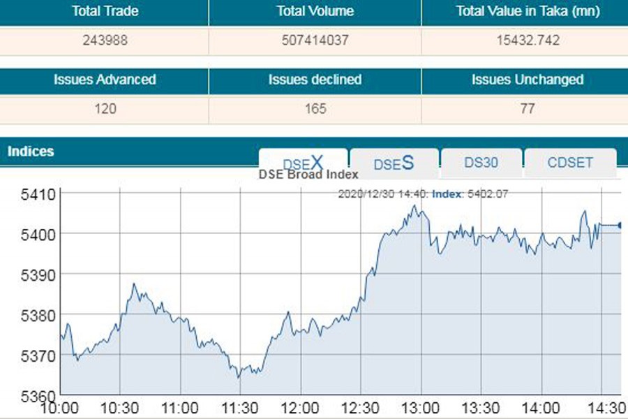 Stocks end 2020 on a positive note