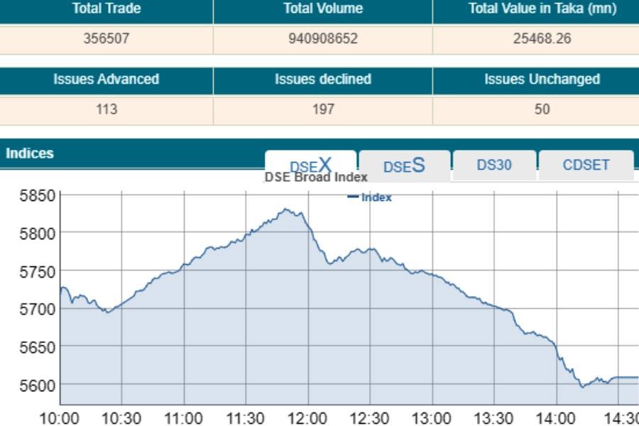 Dhaka Stock Exchange daily turnover hits 10-year high