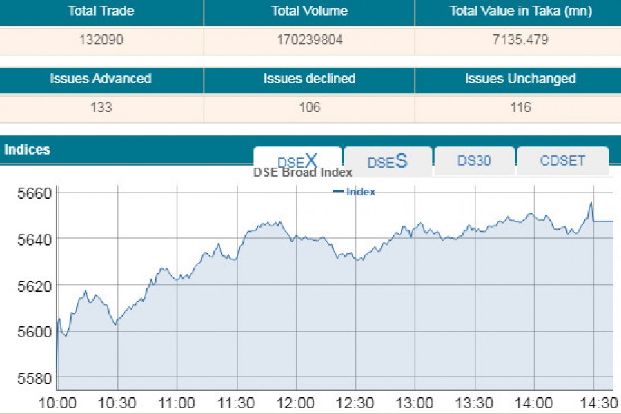 Stocks extend rally riding on major sectors