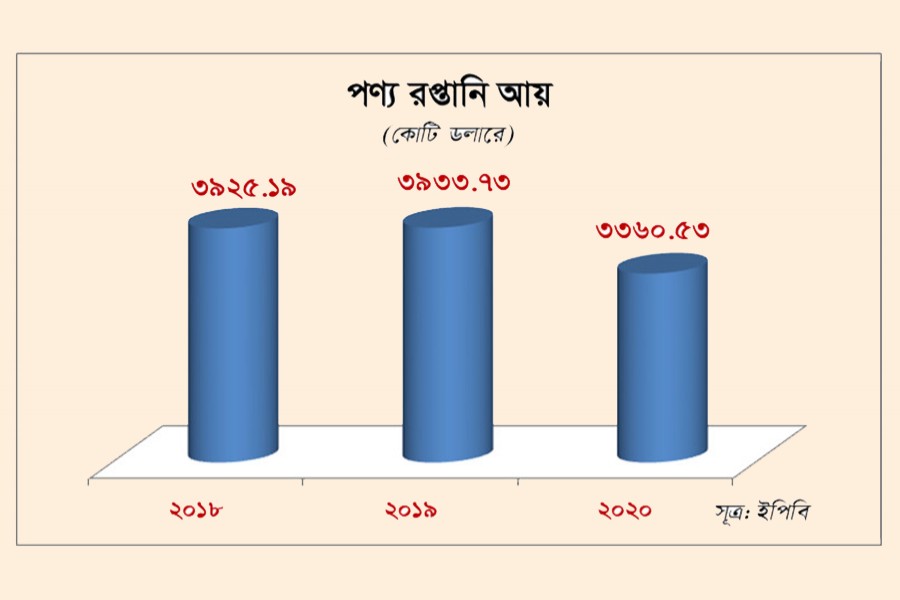 বার্ষিক পণ্য রপ্তানি কমেছে সাড়ে ১৪ শতাংশ