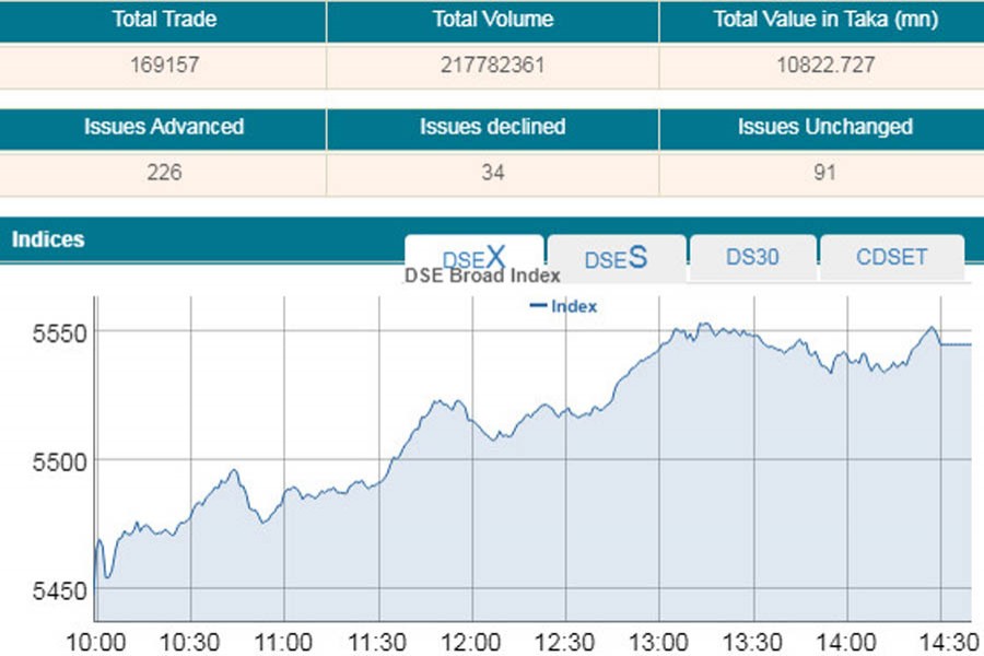 Stocks bounce back as large-cap stocks surge