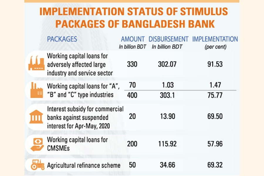 Biggies exhaust Bangladesh Bank's aid packages