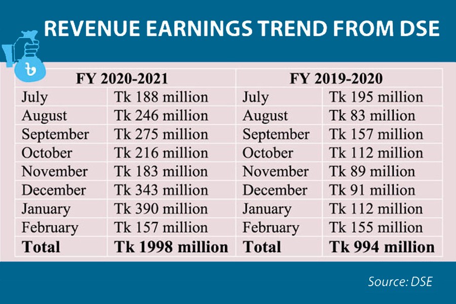 Tax receipts from Dhaka Stock Exchange double in 8 months