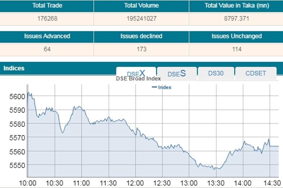 Stocks post marginally lower for second straight session on Wednesday