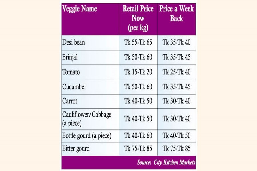 Veg prices rise on supply crunch