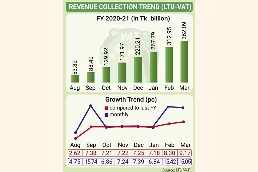 Cigarette, mobile, pharma sectors pay higher value added tax